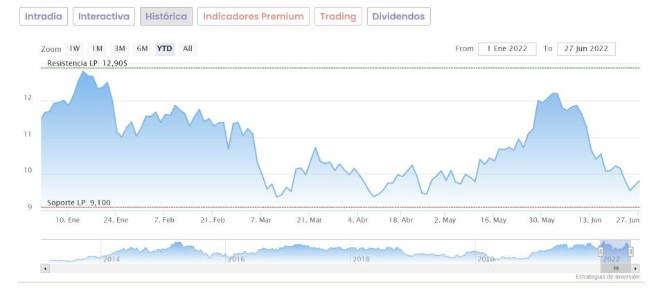 Acerinox cotización del valor 