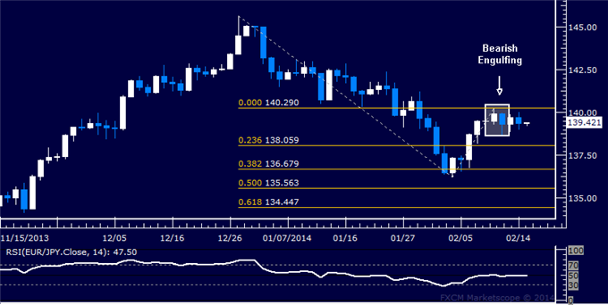 dailyclassics_eur-jpy_body_Picture_8.png, Forex: EUR/JPY Technical Analysis – Euro Weakness Tipped Ahead 