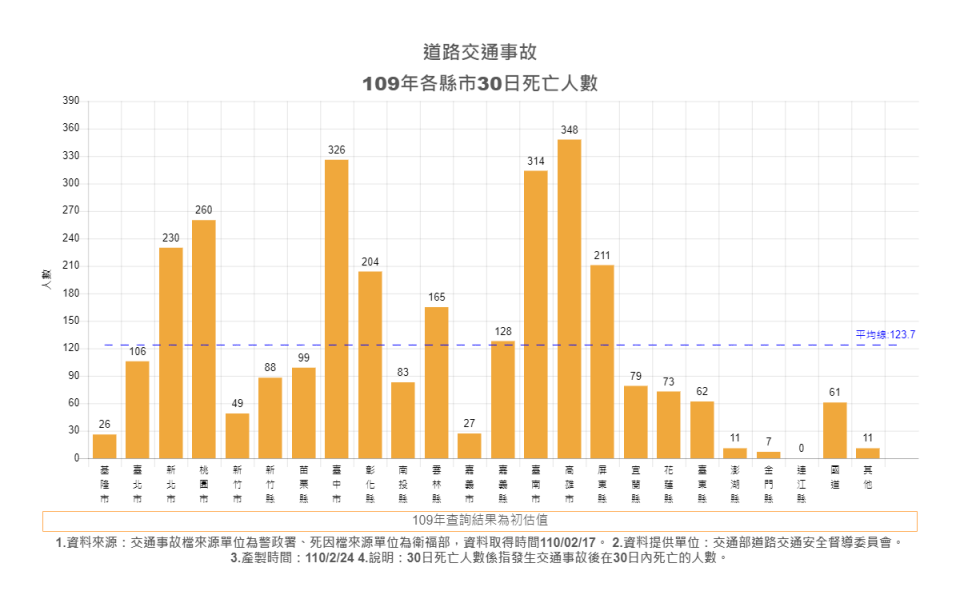 去年台灣交通事故死亡人數統計圖。（翻攝自道安資訊查詢網）