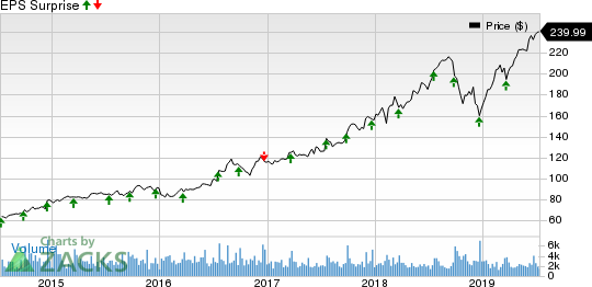 Cintas Corporation Price and EPS Surprise