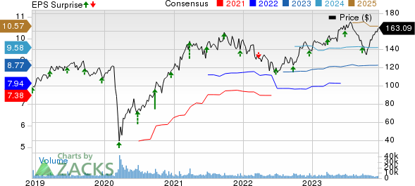 Darden Restaurants, Inc. Price, Consensus and EPS Surprise