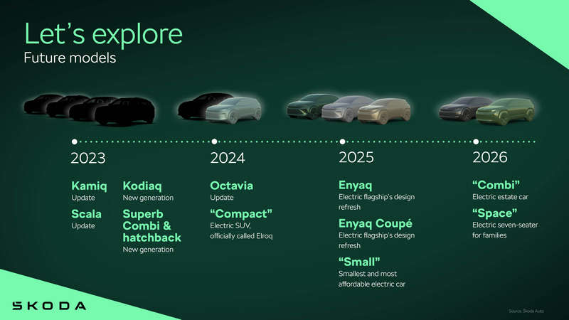 Skoda近日公布2023~2026年年產品計畫。