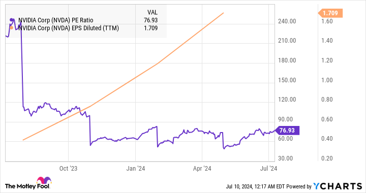 NVDA PE Ratio Chart