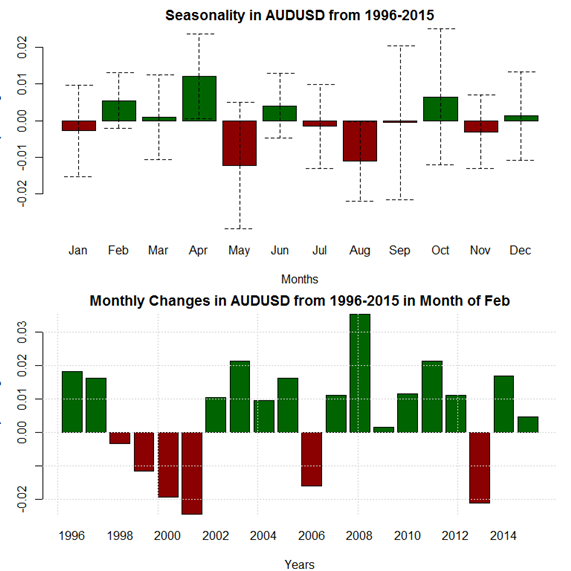 February Seasonality Gives US Dollar Rebound Hope Next Few Weeks