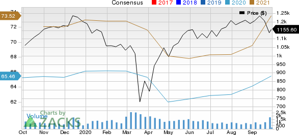 AutoZone, Inc. Price and Consensus