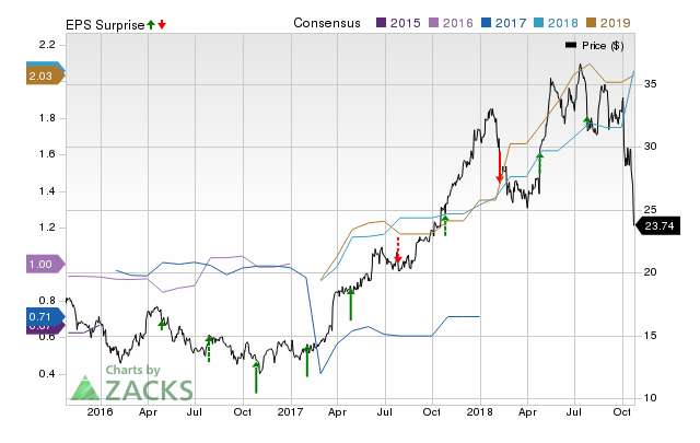 Penn National Gaming (PENN) doesn't possess the right combination of the two key ingredients for a likely earnings beat in its upcoming report. Get prepared with the key expectations.