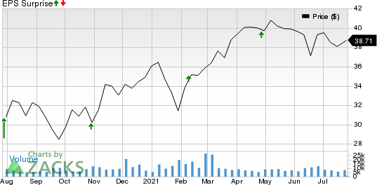 Arch Capital Group Ltd. Price and EPS Surprise