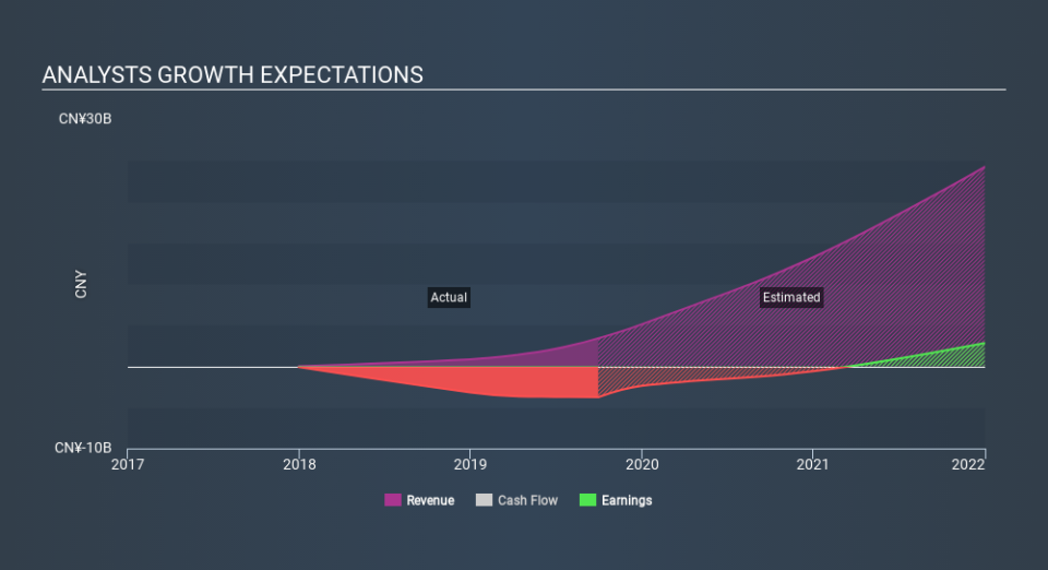 NasdaqGS:LK Past and Future Earnings, January 10th 2020