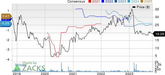 Civeo Corporation Price and Consensus