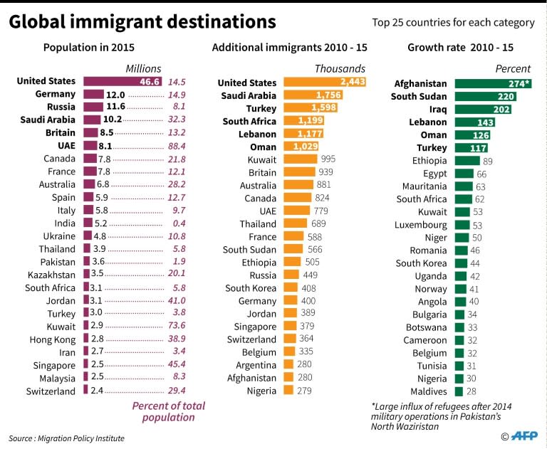 Top immigration destinations worldwide