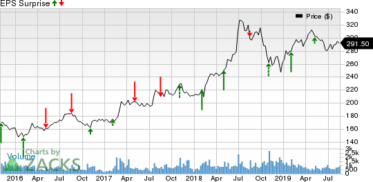 The Madison Square Garden Company Price and EPS Surprise