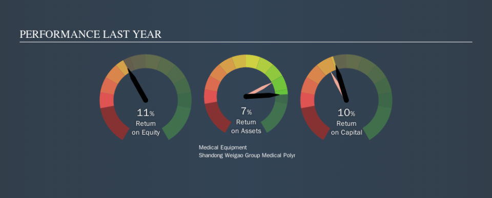 SEHK:1066 Past Revenue and Net Income, November 1st 2019