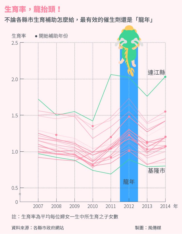 20151011-SMG0034-STa03-風數據生育專題，生育率，龍抬頭-主圖切割版-02