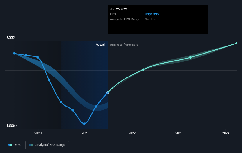 earnings-per-share-growth