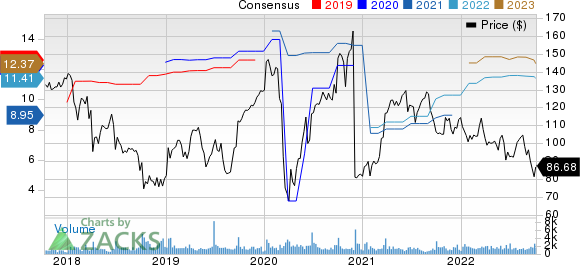 TD SYNNEX Corp. Price and Consensus