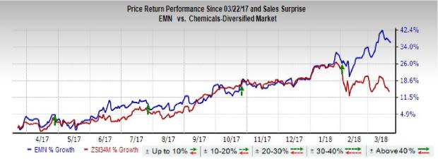 Eastman Chemical (EMN) is taking appropriate actions amid an escalated raw material pricing environment.