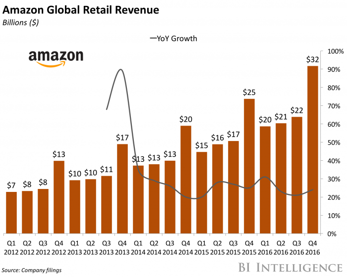 Amazon GLobal Retail Revenue