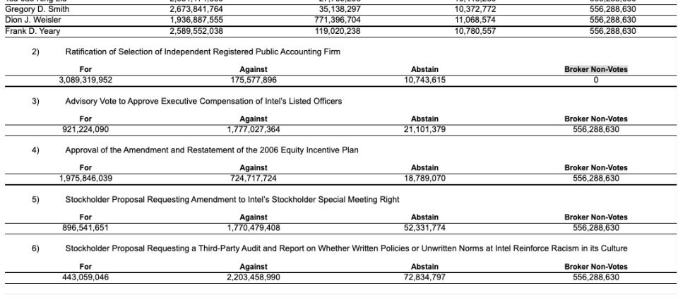 英特爾股東會中高層薪酬案遭多數股東投下反對票。圖／截自美國證券交易委員會（SEC）官網。