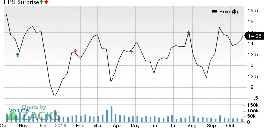 Huntington Bancshares Incorporated Price and EPS Surprise