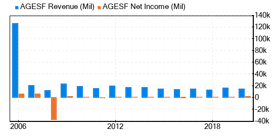 Ageas SA/ NV Stock Appears To Be Significantly Overvalued