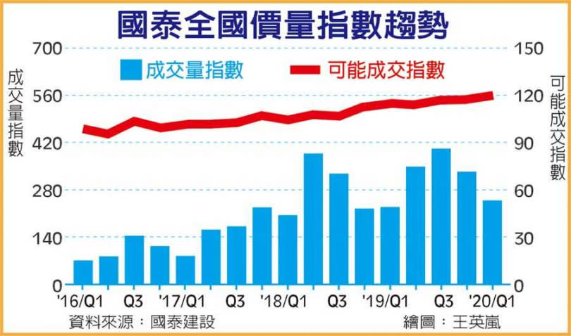 國泰全國價量指數趨勢