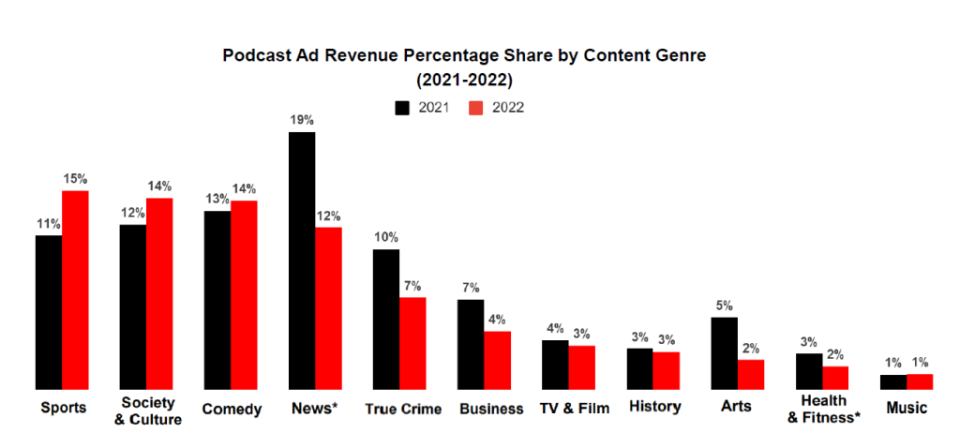 Source: PwC/IAB 2022 Podcast Ad Revenue Study