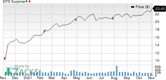 Kimco Realty Corporation Price and EPS Surprise