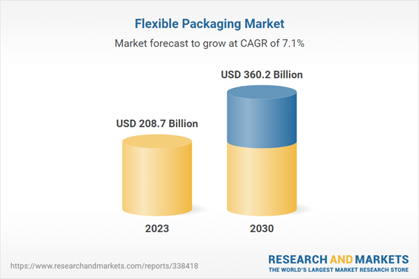 Flexible Packaging Market