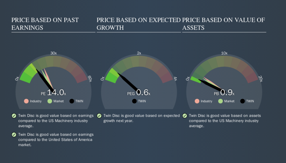 NasdaqGS:TWIN Price Estimation Relative to Market, September 23rd 2019