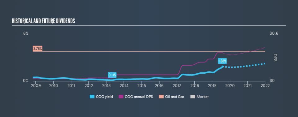 NYSE:COG Historical Dividend Yield, July 29th 2019