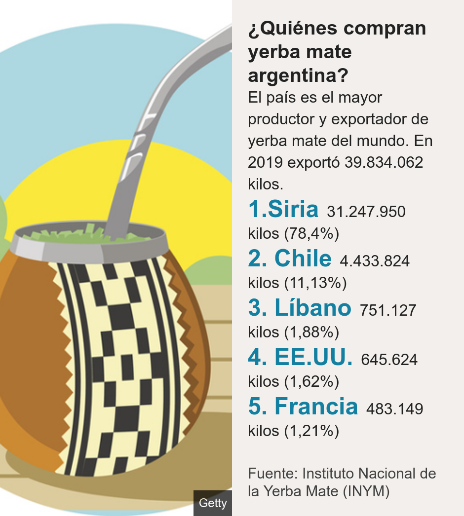 ¿Quiénes compran yerba mate argentina?. El país  es el mayor productor y exportador de yerba mate del mundo. En 2019 exportó 39.834.062 kilos.   [ 1.Siria 31.247.950 kilos (78,4%) ],[ 2. Chile 4.433.824 kilos (11,13%) ],[ 3. Líbano 751.127 kilos (1,88%) ],[ 4. EE.UU. 645.624 kilos (1,62%) ],[ 5. Francia 483.149 kilos (1,21%) ], Source: Fuente: Instituto Nacional de la Yerba Mate (INYM), Image: 