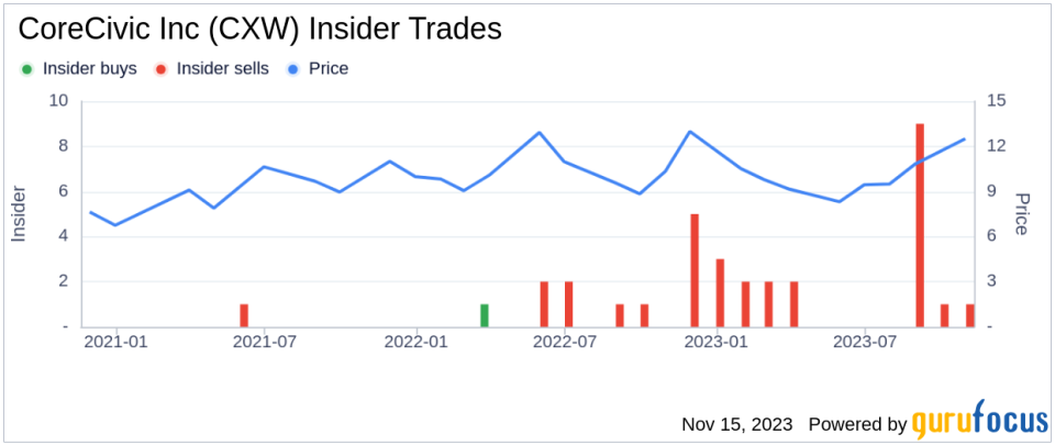 Insider Sell Alert: EVP Anthony Grande Sells 10,000 Shares of CoreCivic Inc (CXW)