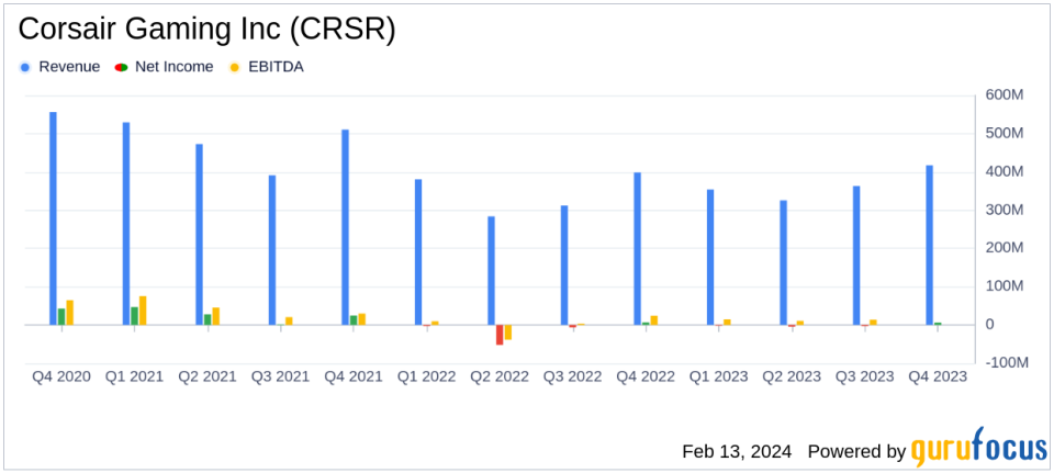 Corsair Gaming Inc (CRSR) Reports Strong Earnings Growth and Margin Improvement for Q4 and Full Year 2023