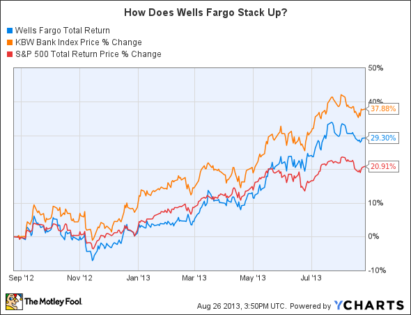 WFC Total Return Price Chart