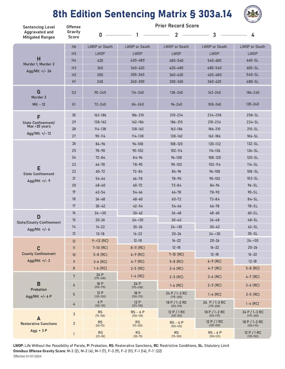 Pennsylvania's sentencing guidelines based on offense severity and criminal history.