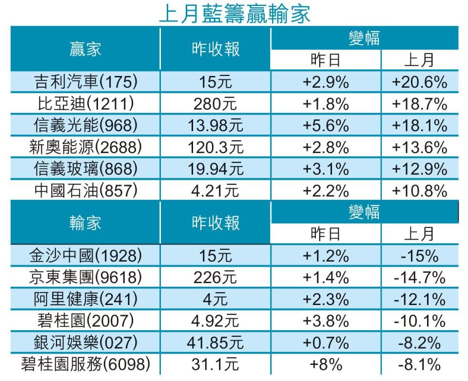 中概兩極 百度飆京東瀉 科指上月險升 扭半年跌浪