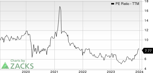 Midland States Bancorp, Inc. PE Ratio (TTM)