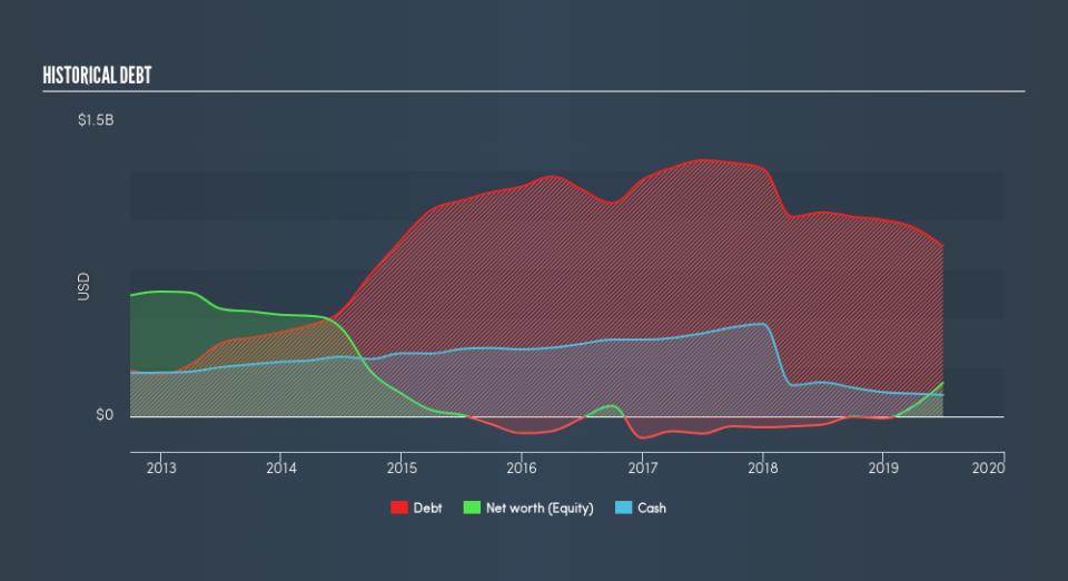 NasdaqGS:IDXX Historical Debt, August 5th 2019