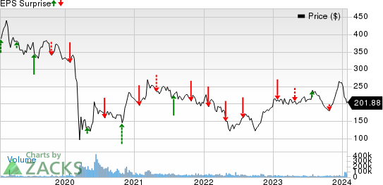 The Boeing Company Price and EPS Surprise