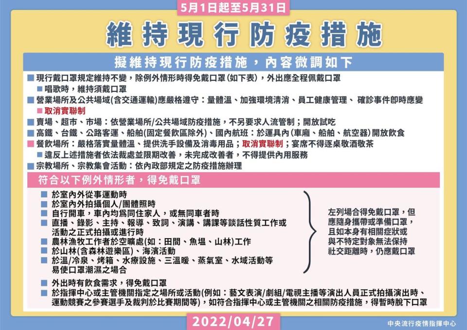 指揮中心延長現行防疫措施。（指揮中心提供）