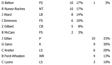 Giants-Patriots preseason Week 3: Offense, defense and ST snap counts