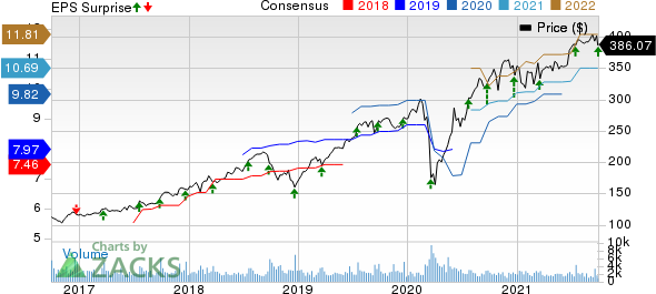 Cintas Corporation Price, Consensus and EPS Surprise