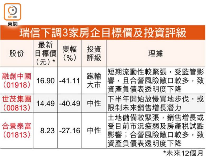 瑞信下調3家房企目標價及投資評級