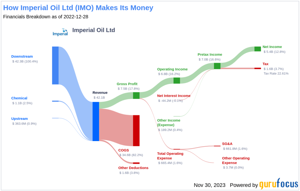 Imperial Oil Ltd's Dividend Analysis