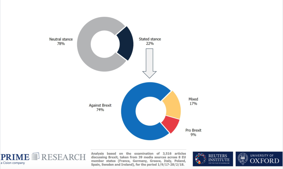 Graph showing the percentage of European media coverage that was biased (Oxford University)