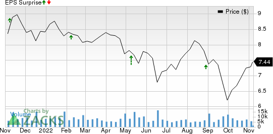 Prospect Capital Corporation Price and EPS Surprise