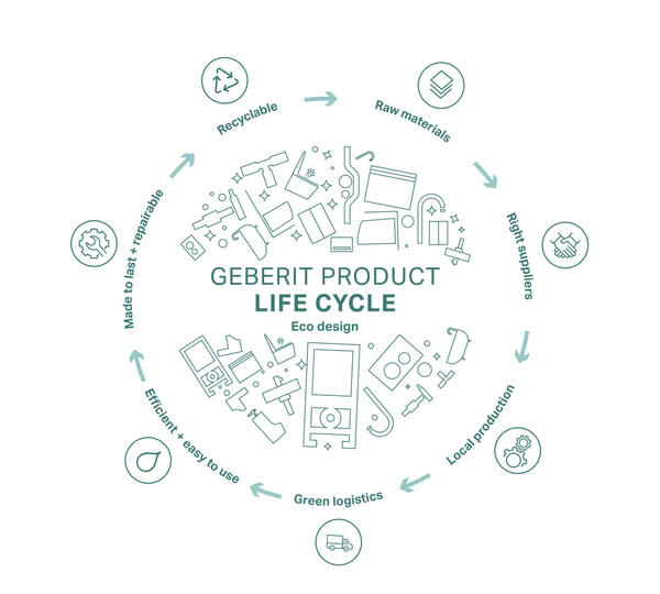 The eco-design principle analyses the entire life cycle of a product in ecological, economic and social terms – from the procurement of raw materials to disposal or recycling.