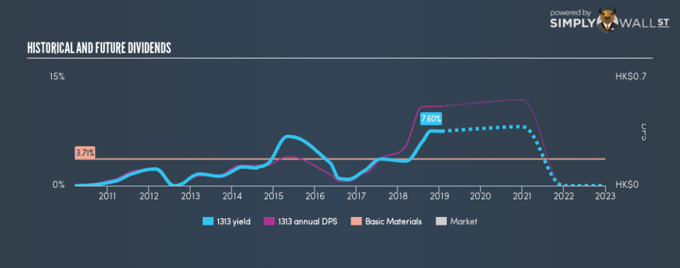 SEHK:1313 Historical Dividend Yield January 21st 19