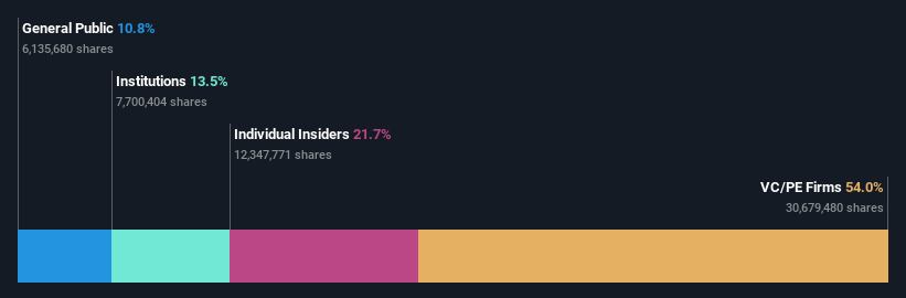 ownership-breakdown