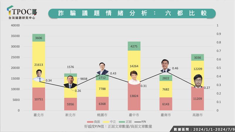 TPOC六都詐騙議題情緒分析，當中新北市好感度以0.26墊底。（圖／翻攝自TPOC官網）